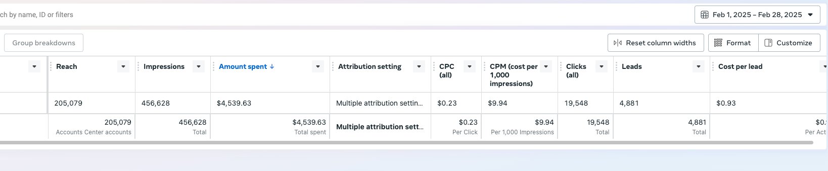 Meta Ads Manager $21,839 spent 20,969 leads $1.04 CPL